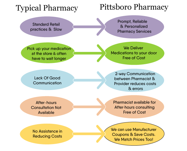 Your Local Pharmacy In Pittsboro Pittsboro Pharmacy